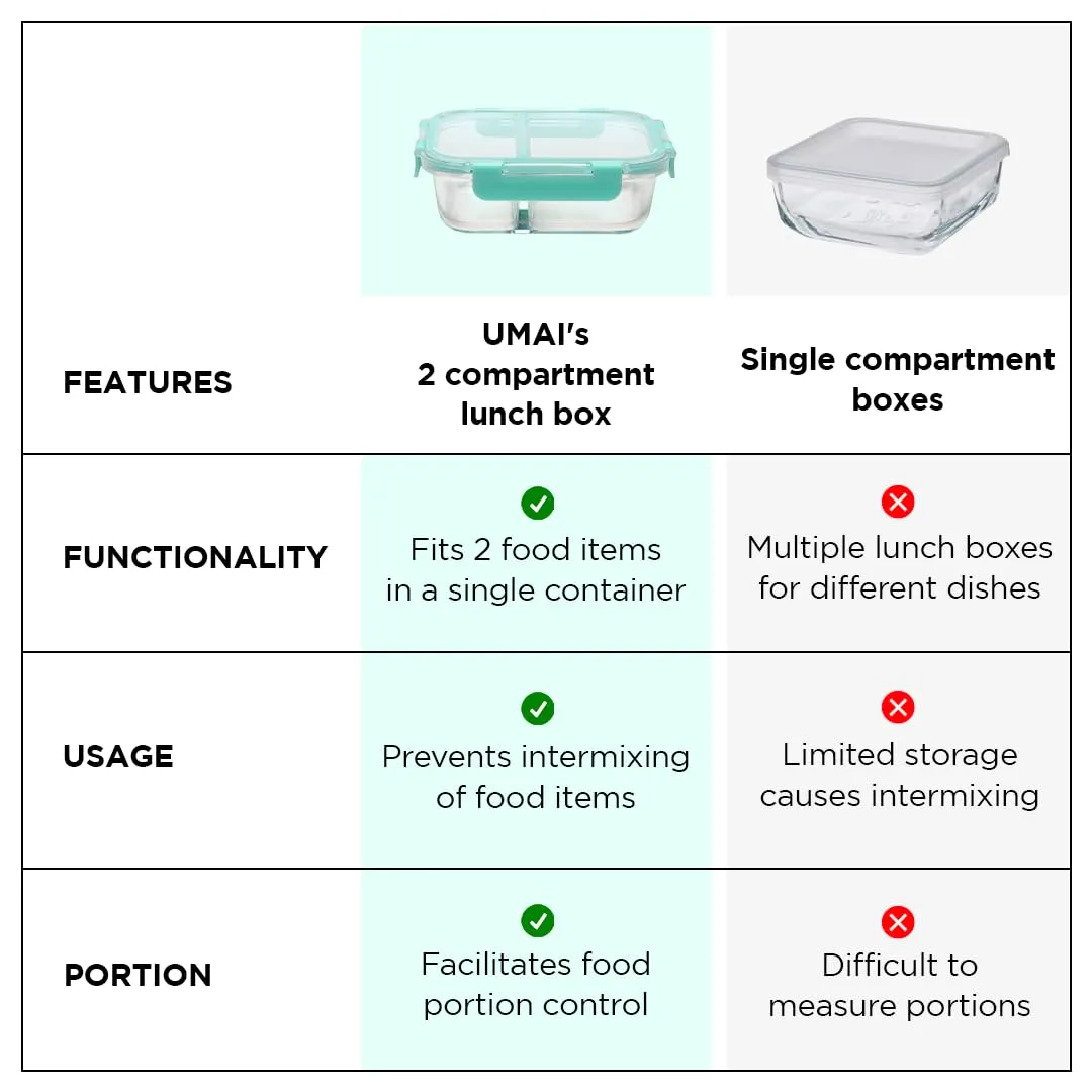 UMAI Two Compartment Lunch Box for Office Men, Kids, Women | Glass | Microwave Safe | Leak-Proof | Airtight | Safety Lock Lid | Glass Tiffin Box for Office, School (570ml)
